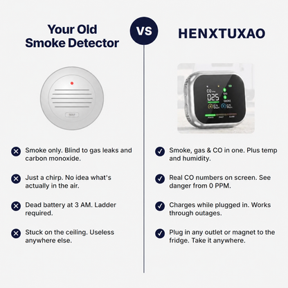 6-in-1 Smoke, Gas & CO Detector